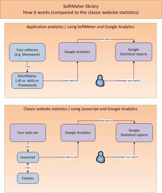 app analytics via google analytics