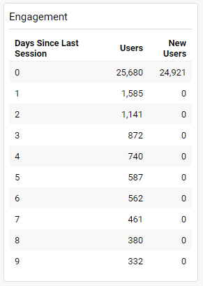Application analytics / Frequency of users