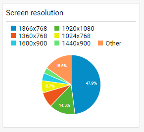 Application analytics / Screen resolutions report