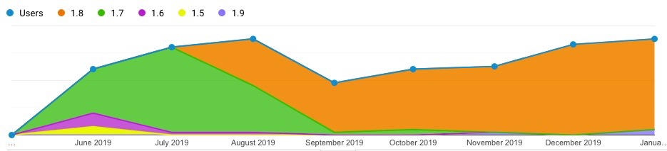 Product analytics: Software versions used