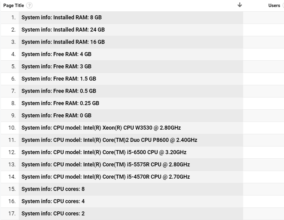 Product analytics sample report about the end-user's hardware information (Total RAM memory, Free RAM memory, CPU cores, CPU model)