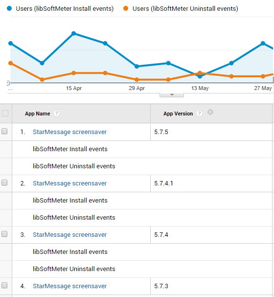 Google analytics custom report for software Installs vs Uninstalls vs application version