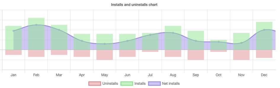 Installation analytics chart for shareware and desktop software applications