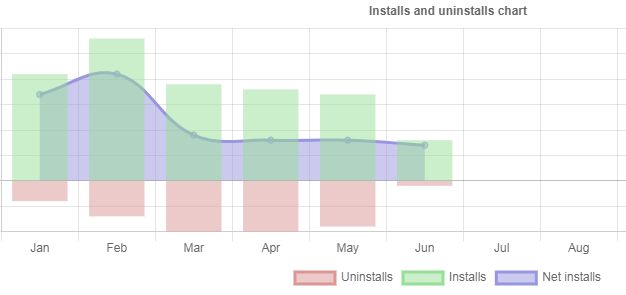 Software installation analytics graphs of installs and uninstalls