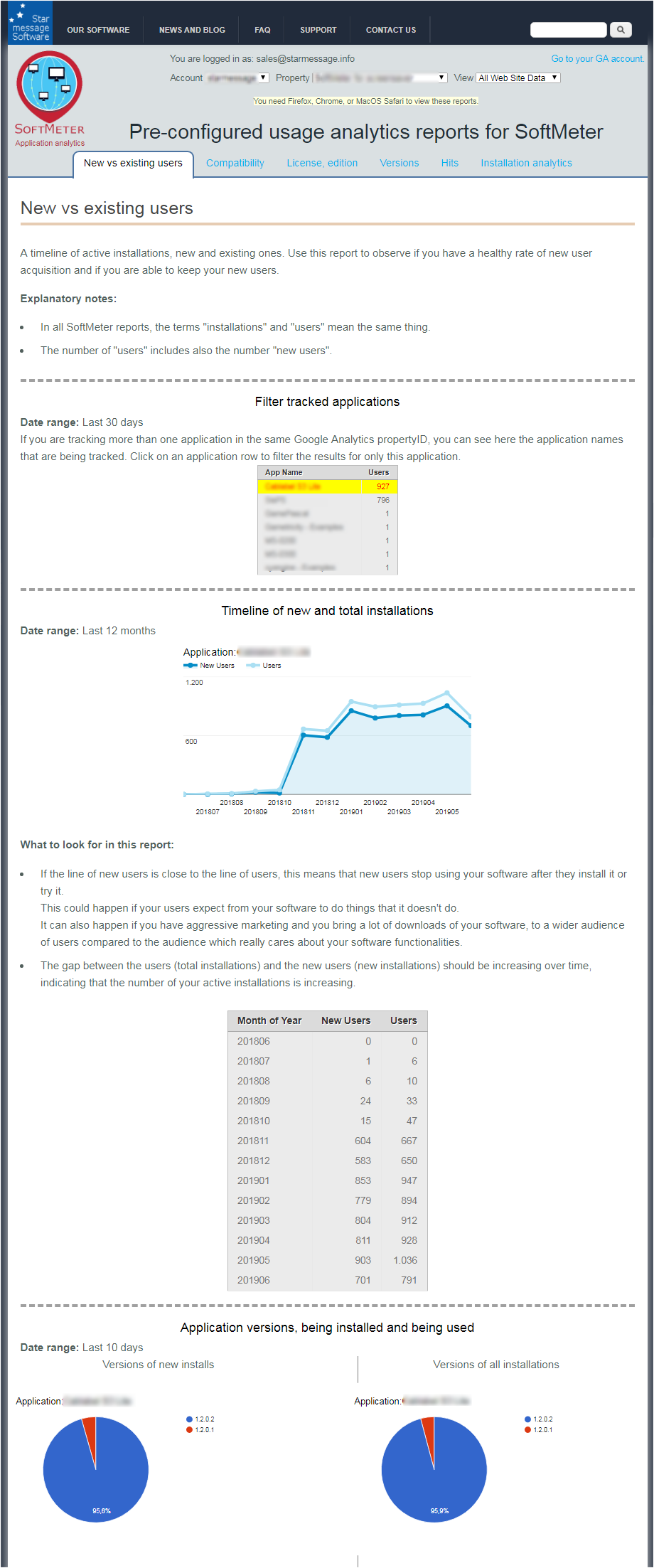Application usage analytics dashboard reports