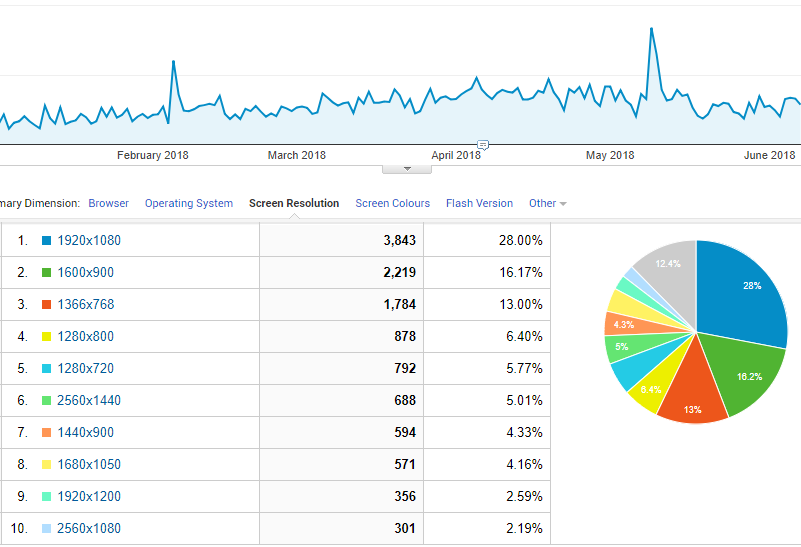 Screen resolution installation analytics for desktop software