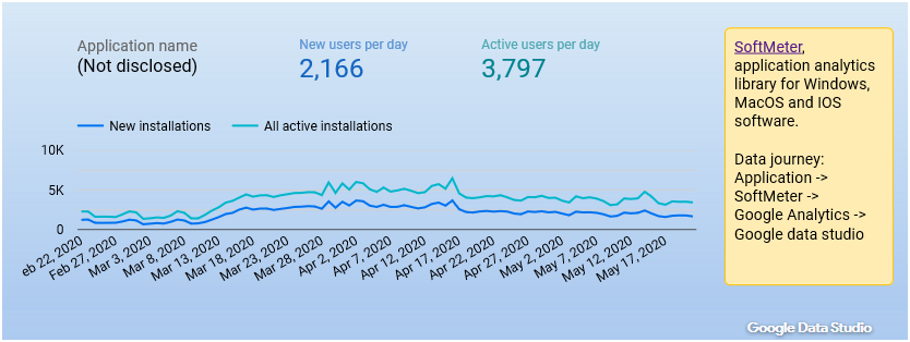 Google Data Studio - Timeline of software application users