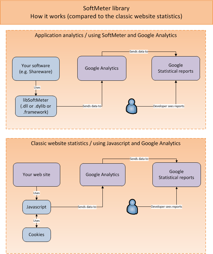 Application analytics / usage analytics