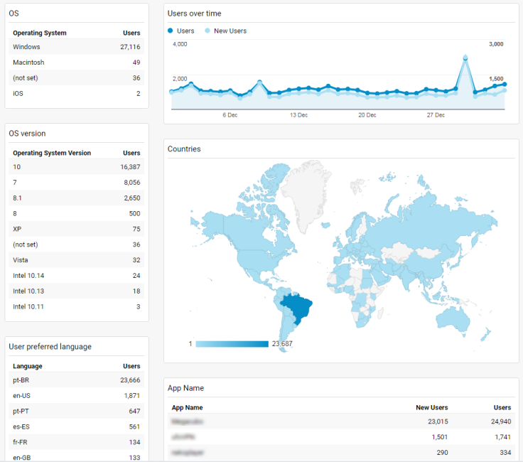 Application analytics dashboard with major statistics