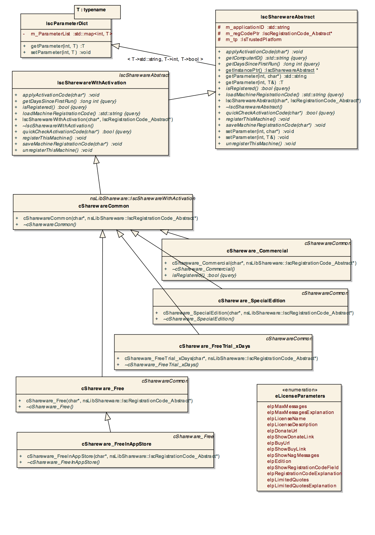 Class diagram of the C++ shareware library for software activation and registration